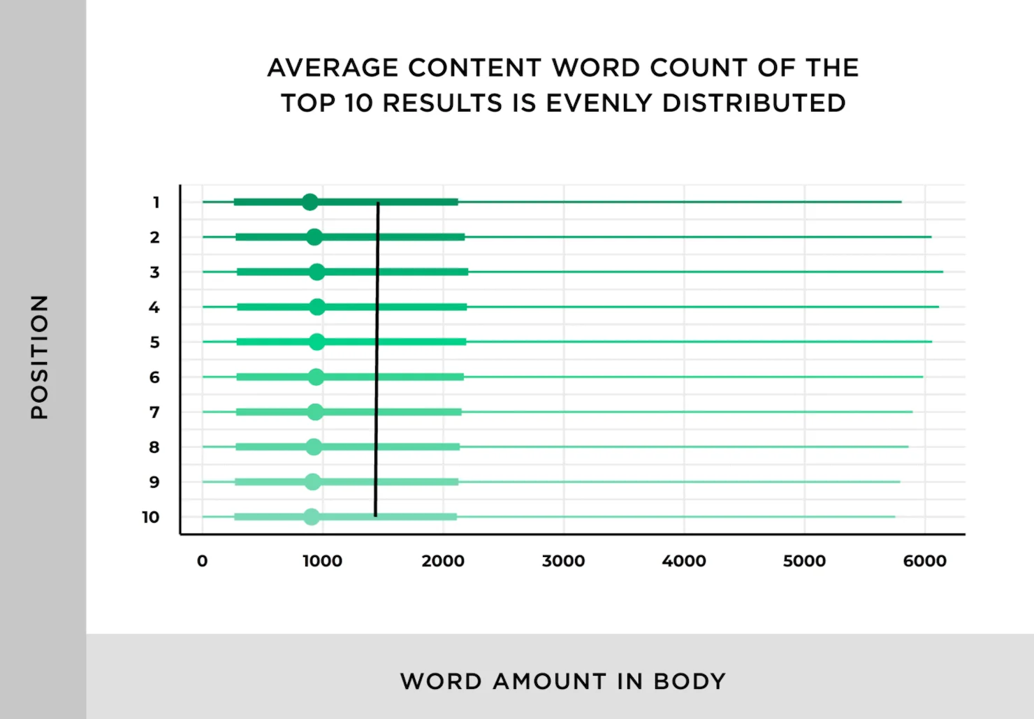 Google Ranking Graph (Average Word Count) from Backlinko Study