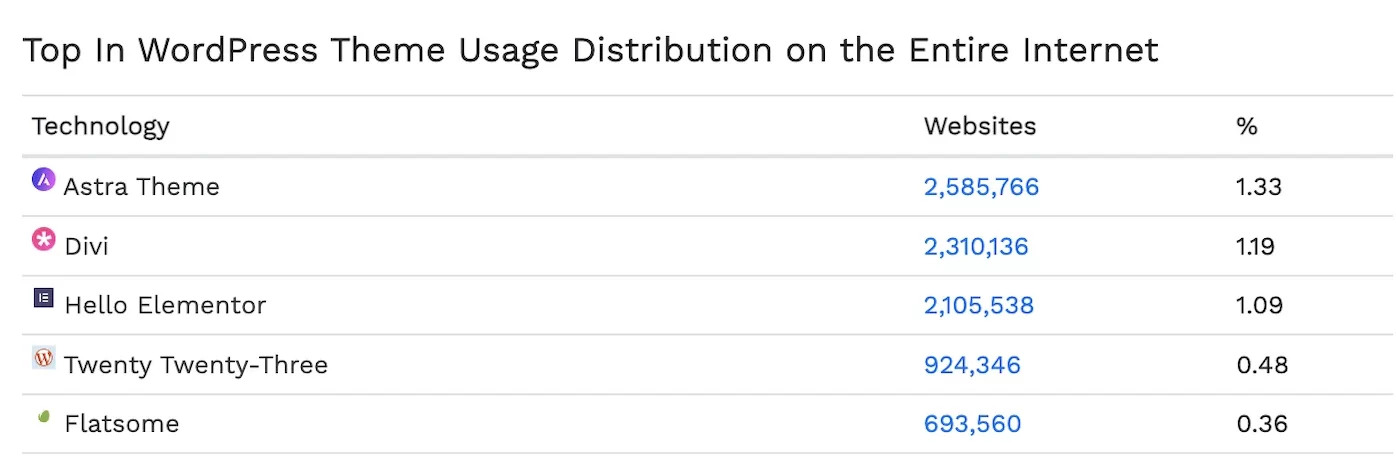 wordpress theme usage comparison table